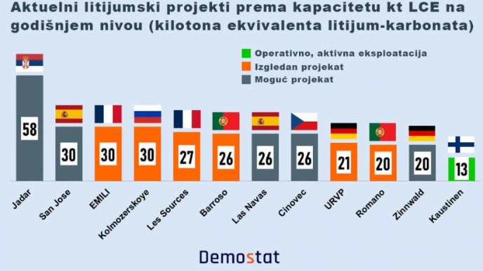 Ozbiljna ulaganja u litijum